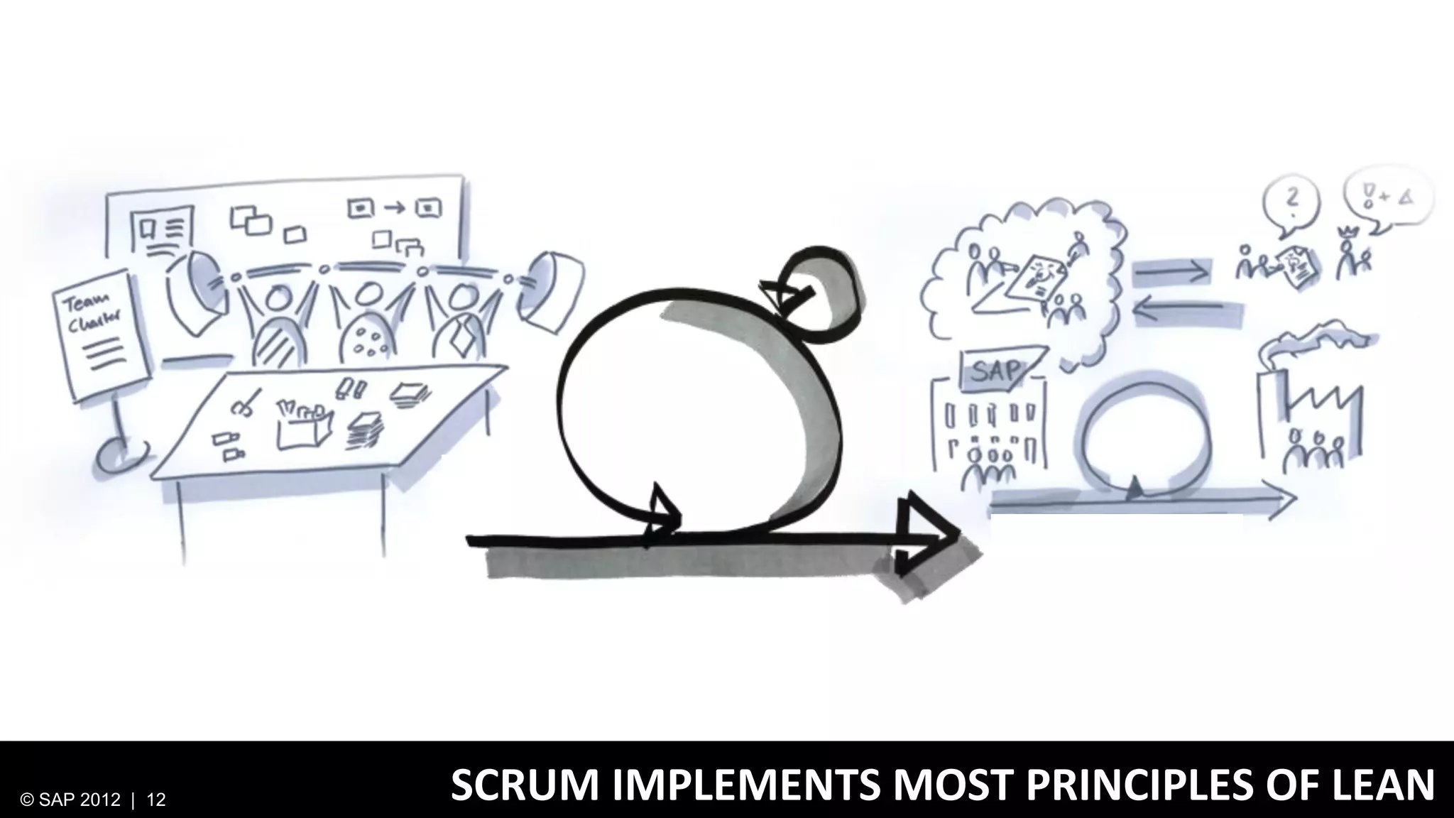 © SAP 2012 | 12   SCRUM IMPLEMENTS MOST PRINCIPLES OF LEAN
 