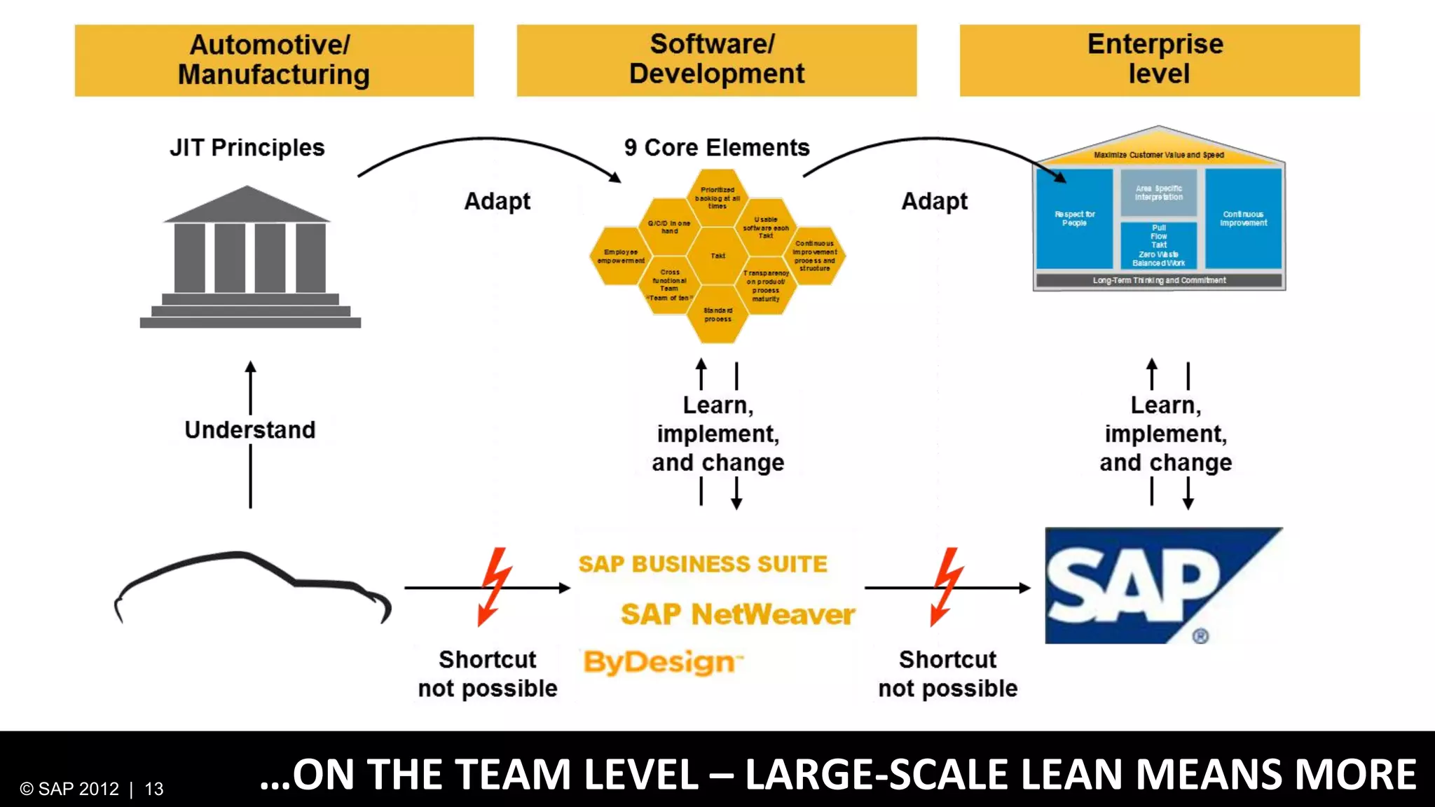© SAP 2012 | 13   …ON THE TEAM LEVEL – LARGE-SCALE LEAN MEANS MORE
 