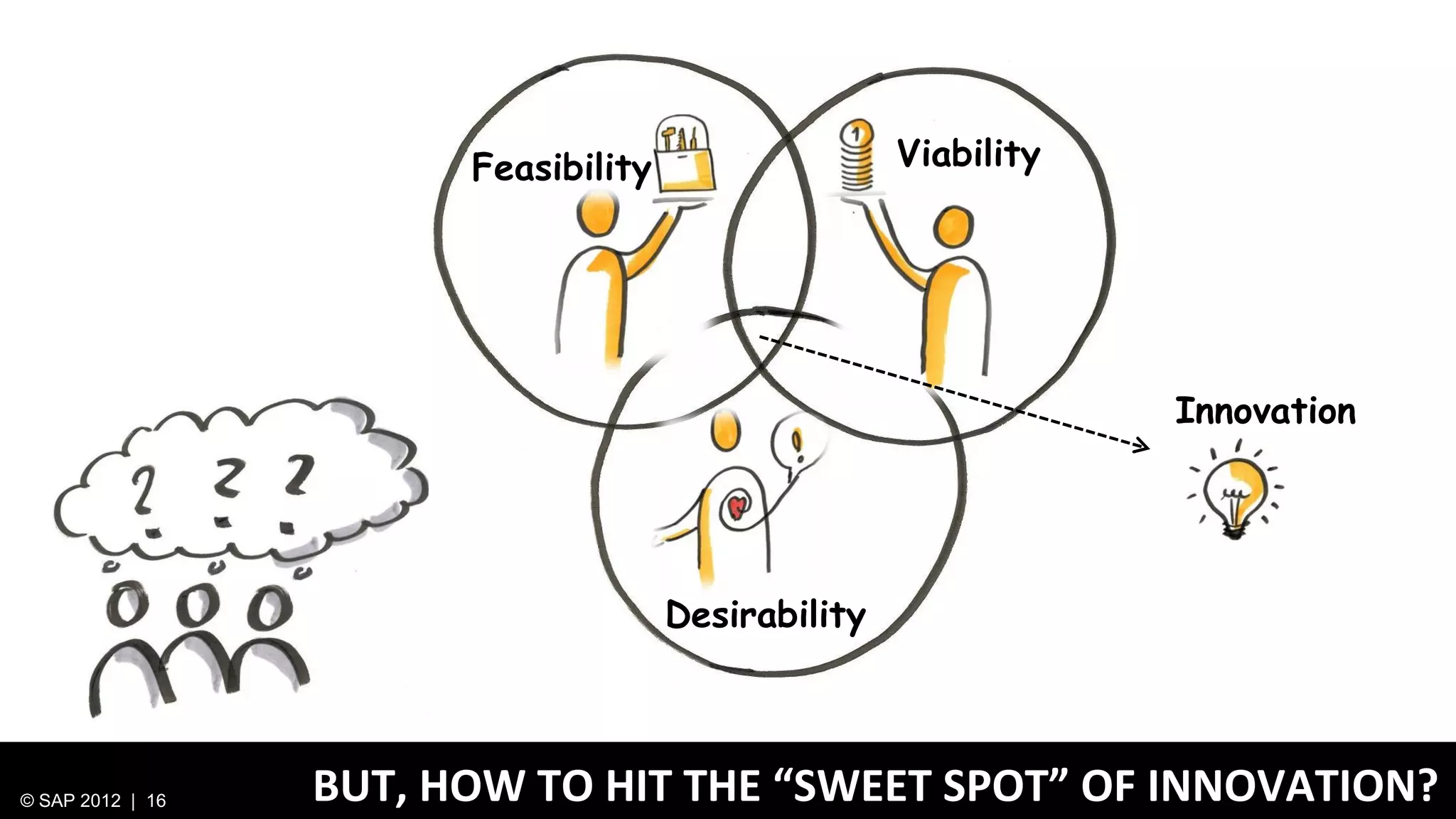 Feasibility                  Viability




                                                                 Innovation




                                      Desirability



© SAP 2012 | 16   BUT, HOW TO HIT THE “SWEET SPOT” OF INNOVATION?
 