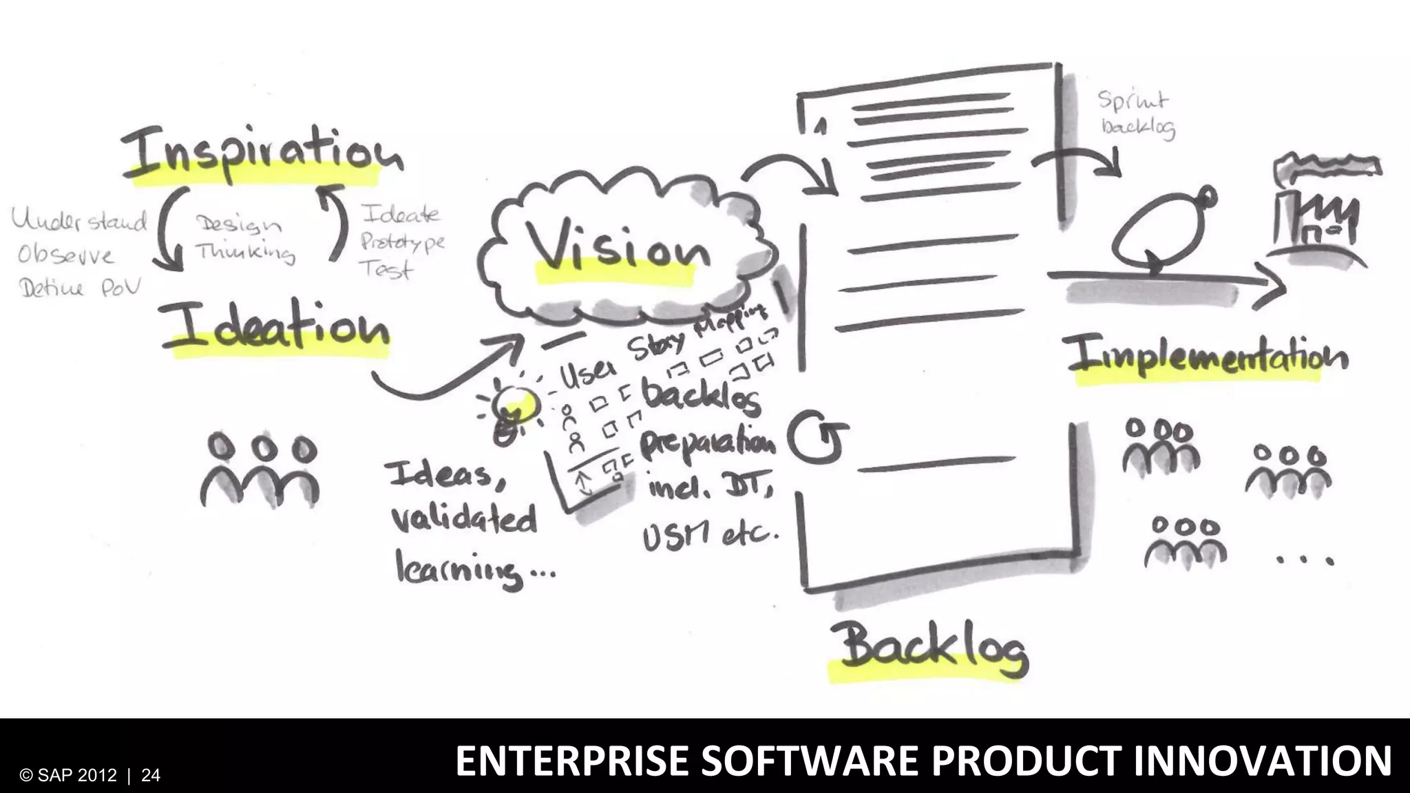 © SAP 2012 | 24   ENTERPRISE SOFTWARE PRODUCT INNOVATION
 