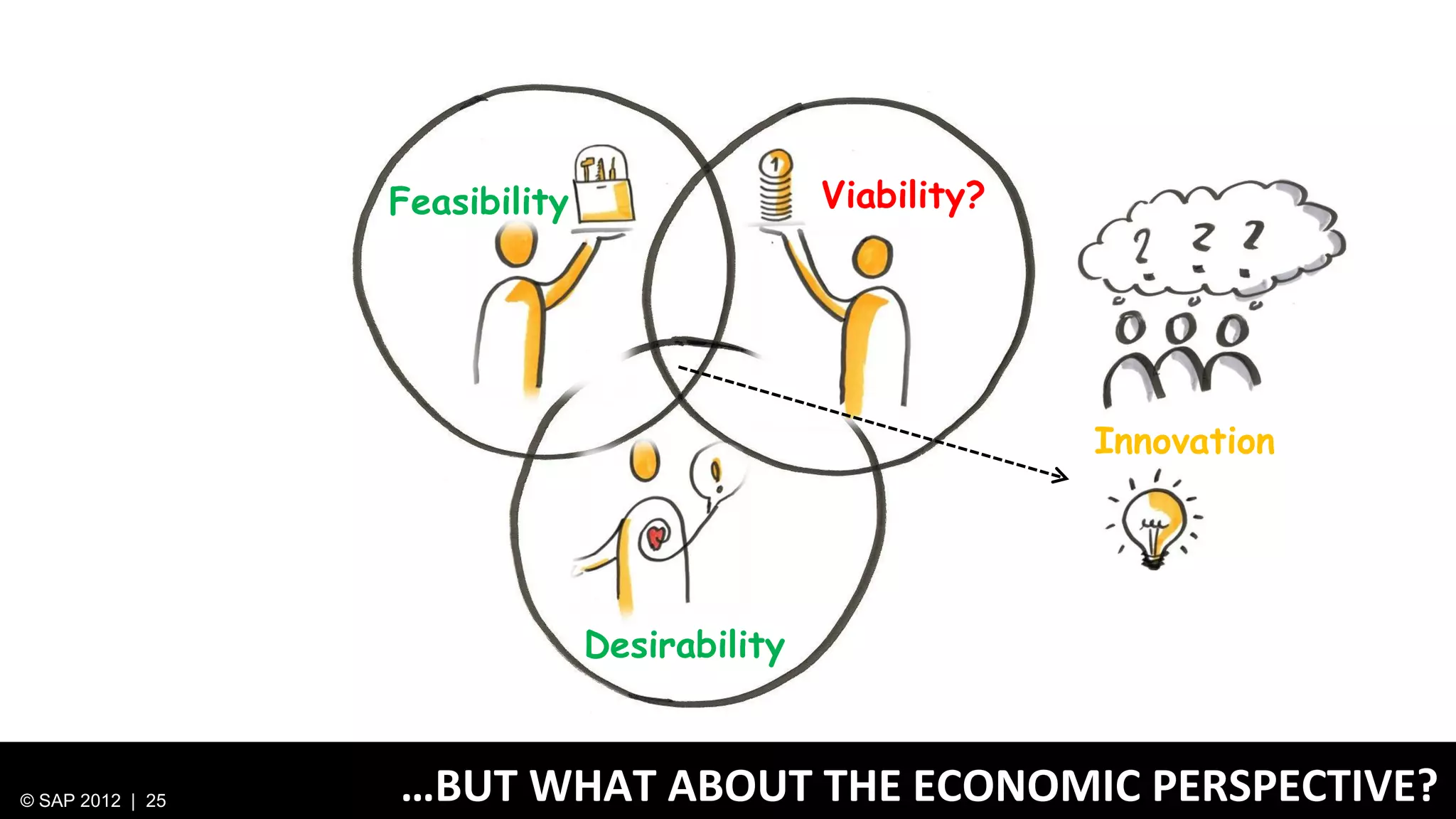Feasibility                  Viability?




                                                            Innovation




                                Desirability



© SAP 2012 | 25   …BUT WHAT ABOUT THE ECONOMIC PERSPECTIVE?
 