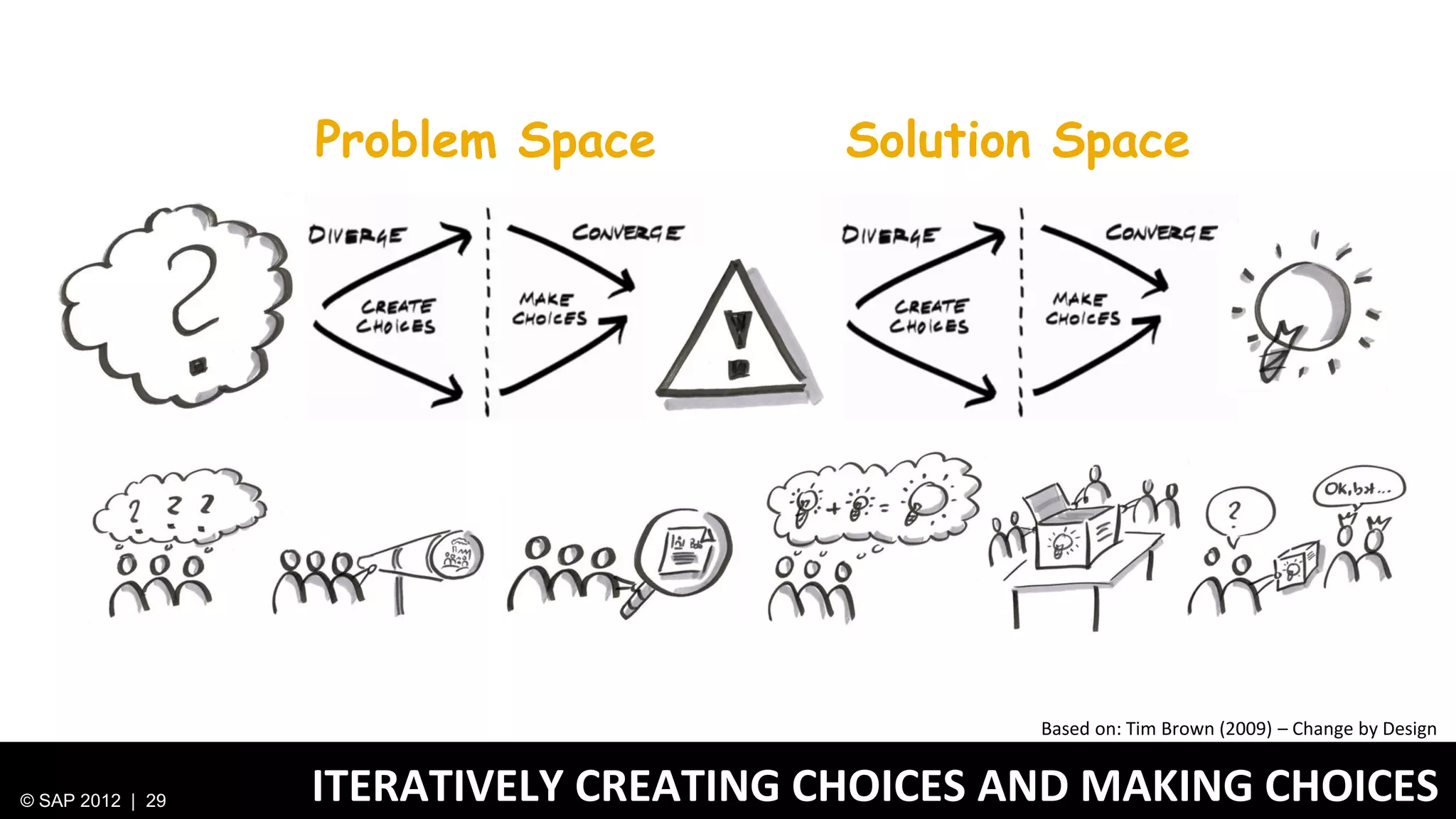 Problem Space         Solution Space




                                                Based on: Tim Brown (2009) – Change by Design


© SAP 2012 | 29   ITERATIVELY CREATING CHOICES AND MAKING CHOICES
 