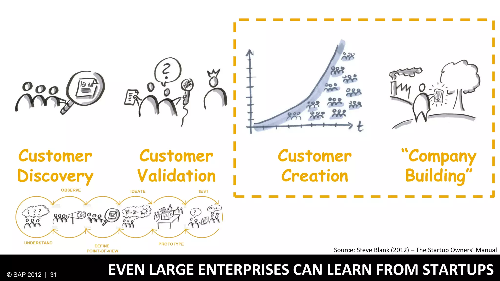 Customer           Customer         Customer                    “Company
  Discovery          Validation       Creation                     Building”



                                            Source: Steve Blank (2012) – The Startup Owners’ Manual


© SAP 2012 | 31   EVEN LARGE ENTERPRISES CAN LEARN FROM STARTUPS
 