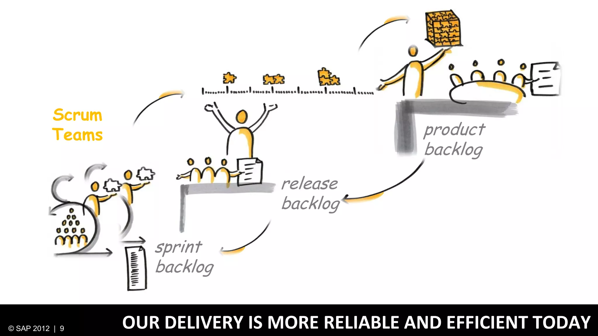 Scrum                                  Chief Product
          Teams                                   product
                                                 team
                                                 backlog
                                  release
                                  backlog

                     sprint
                     backlog


© SAP 2012 | 9    OUR DELIVERY IS MORE RELIABLE AND EFFICIENT TODAY
 