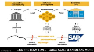 © SAP 2012 | 13   …ON THE TEAM LEVEL – LARGE-SCALE LEAN MEANS MORE
 