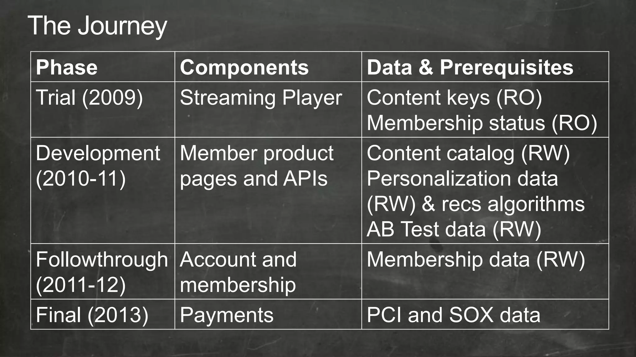 Phase          Components         Data & Prerequisites
Trial (2009)   Streaming Player   Content keys (RO)
                                  Membership status (RO)
Development Member product        Content catalog (RW)
(2010-11)   pages and APIs        Personalization data
                                  (RW) & recs algorithms
                                  AB Test data (RW)
Followthrough Account and         Membership data (RW)
(2011-12)     membership
Final (2013) Payments             PCI and SOX data
 
