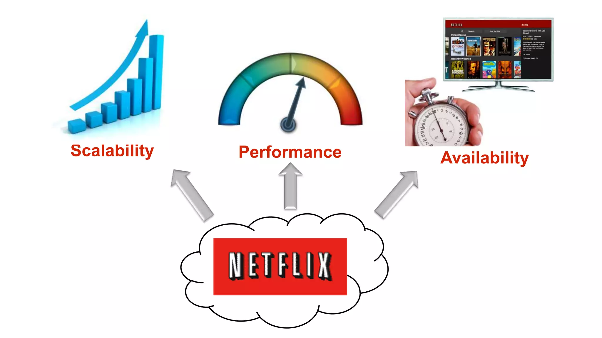 Scalability   Performance   Availability
 