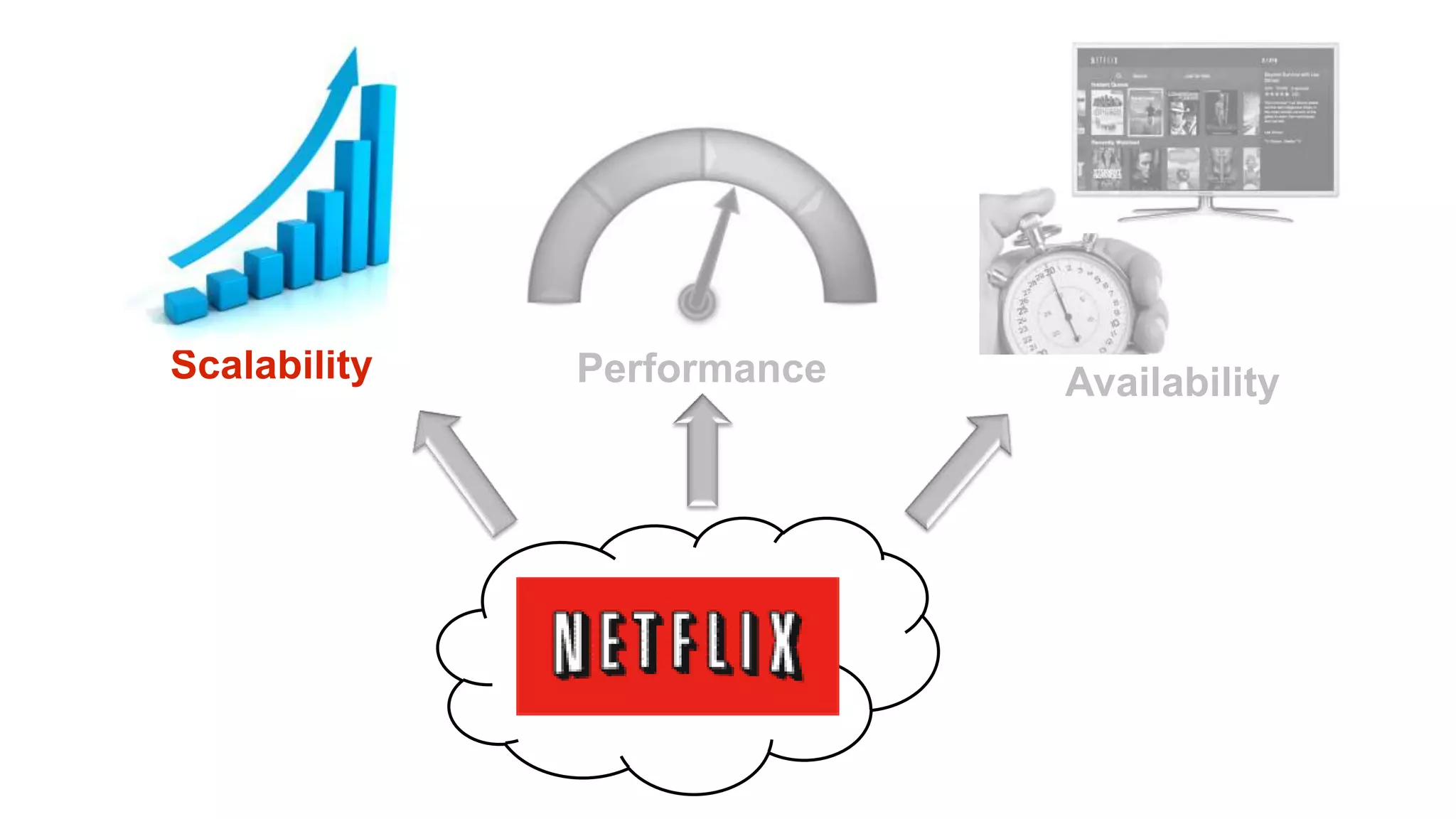 Scalability   Performance   Availability
 