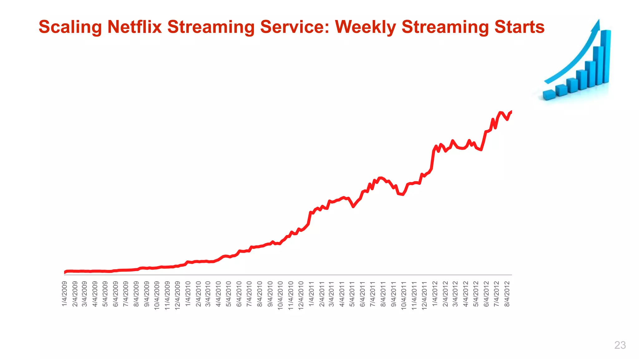 1/4/2009
      2/4/2009
      3/4/2009
      4/4/2009
      5/4/2009
      6/4/2009
      7/4/2009
      8/4/2009
      9/4/2009
     10/4/2009
     11/4/2009
     12/4/2009
      1/4/2010
      2/4/2010
      3/4/2010
      4/4/2010
      5/4/2010
      6/4/2010
      7/4/2010
      8/4/2010
      9/4/2010
     10/4/2010
     11/4/2010
     12/4/2010
      1/4/2011
      2/4/2011
      3/4/2011
      4/4/2011
      5/4/2011
      6/4/2011
      7/4/2011
      8/4/2011
      9/4/2011
     10/4/2011
     11/4/2011
     12/4/2011
      1/4/2012
      2/4/2012
      3/4/2012
      4/4/2012
      5/4/2012
      6/4/2012
      7/4/2012
      8/4/2012
                 Scaling Netflix Streaming Service: Weekly Streaming Starts




23
 