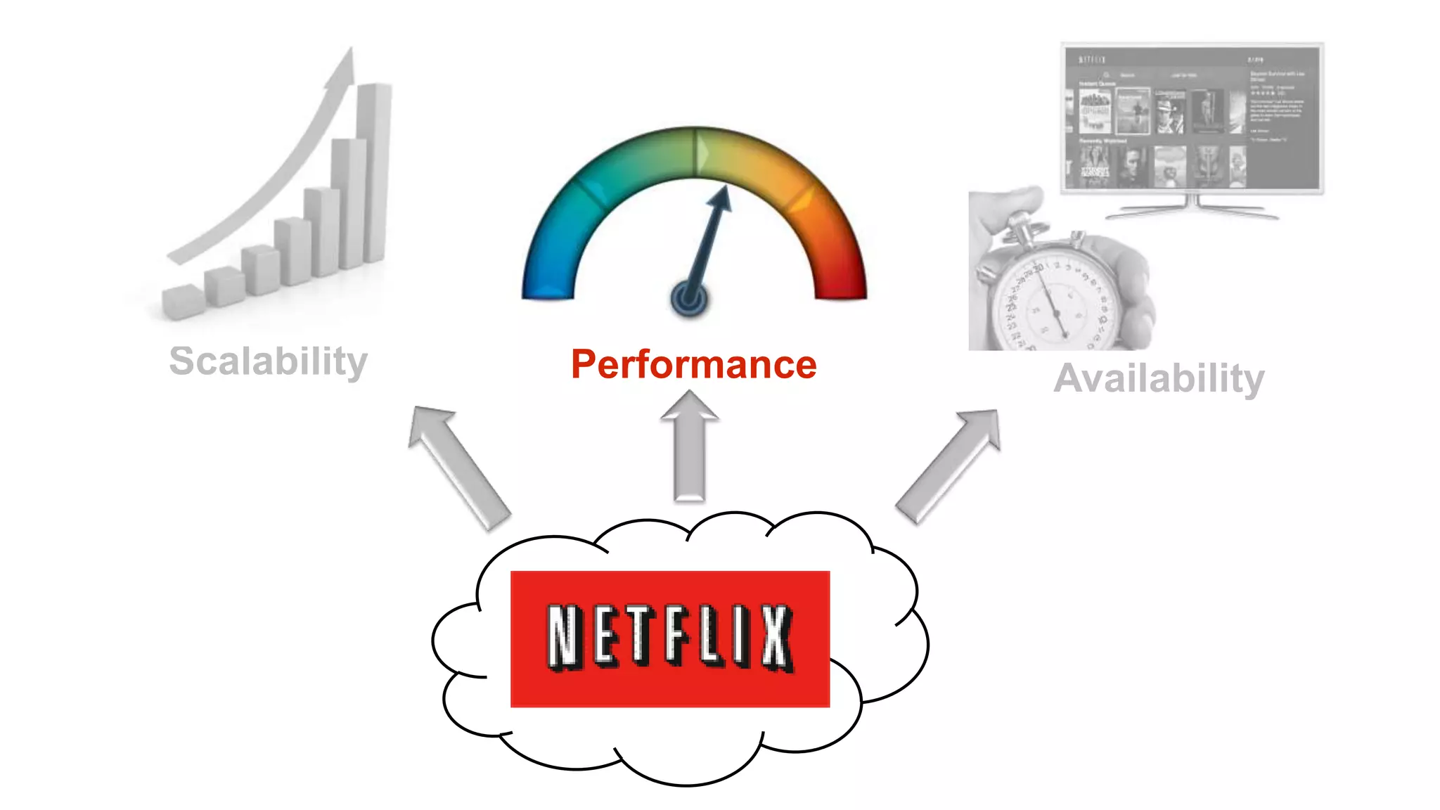Scalability   Performance   Availability
 