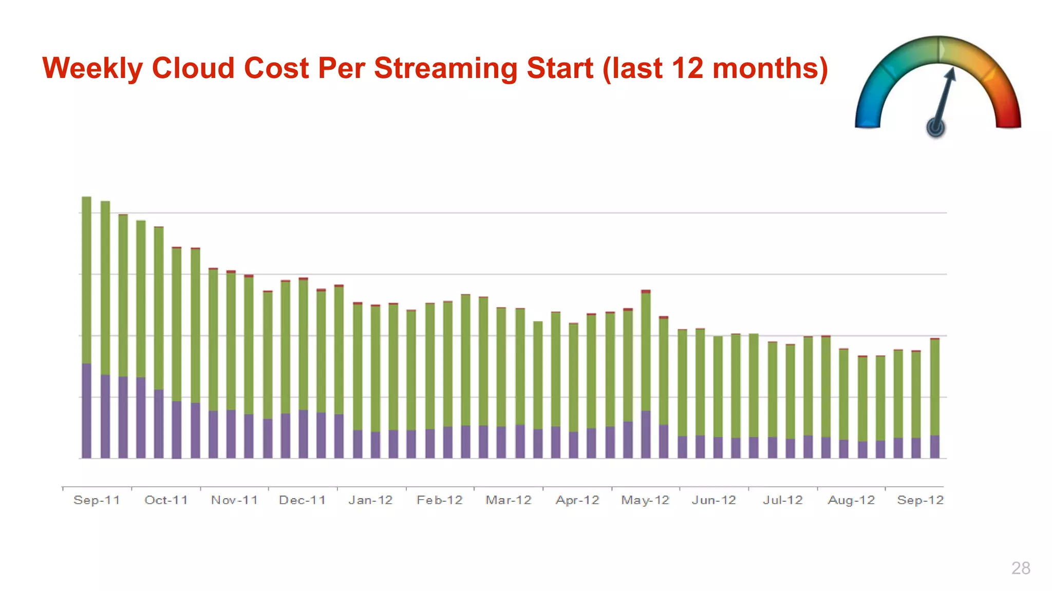 Weekly Cloud Cost Per Streaming Start (last 12 months)




                                                         28
 