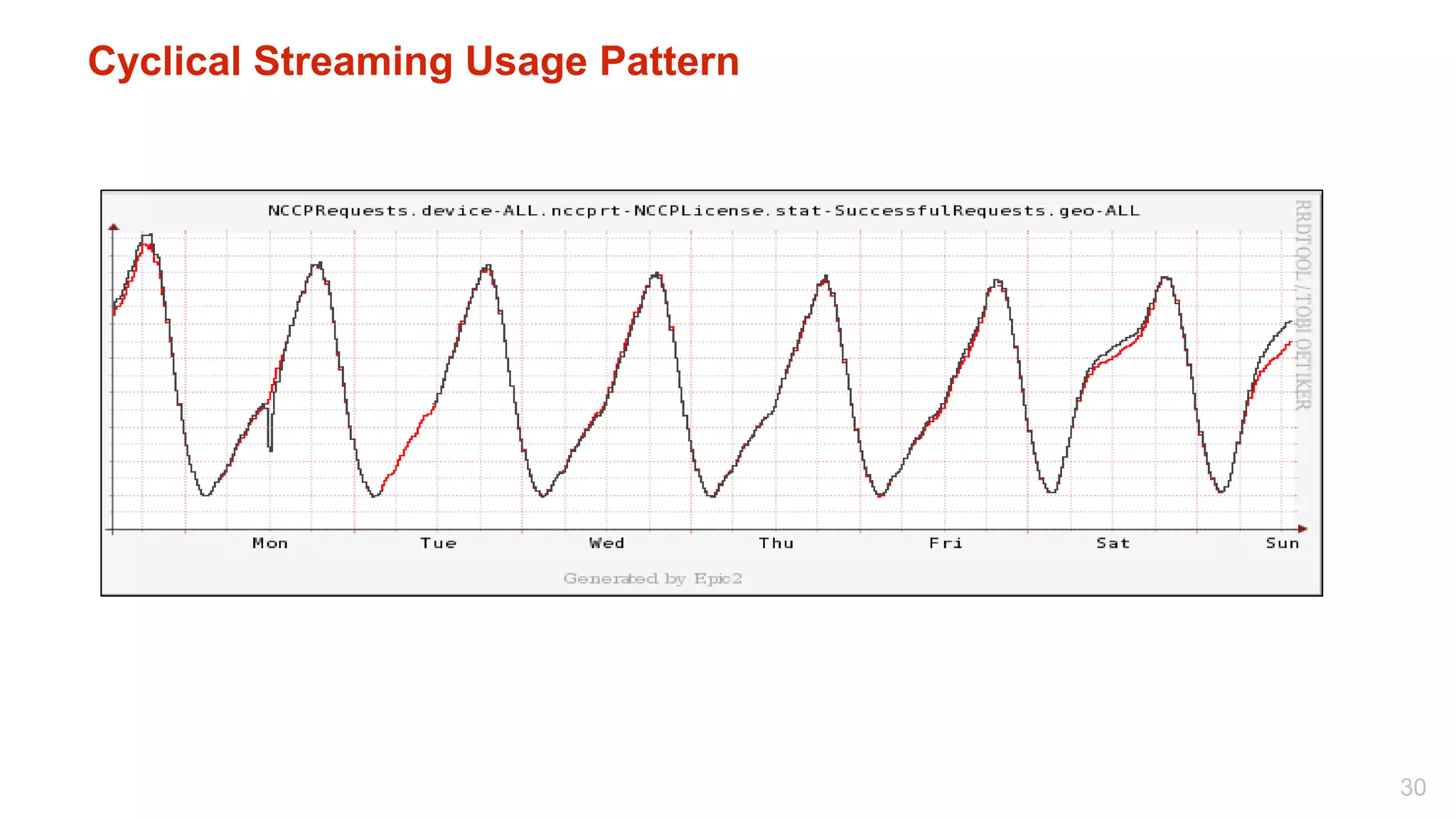 Cyclical Streaming Usage Pattern




                                   30
 