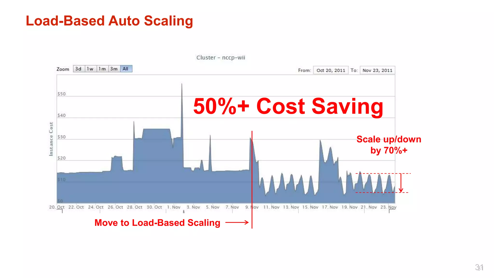 Load-Based Auto Scaling




                             50%+ Cost Saving
                                          Scale up/down
                                             by 70%+




         Move to Load-Based Scaling



                                                          31
                                                          31
 
