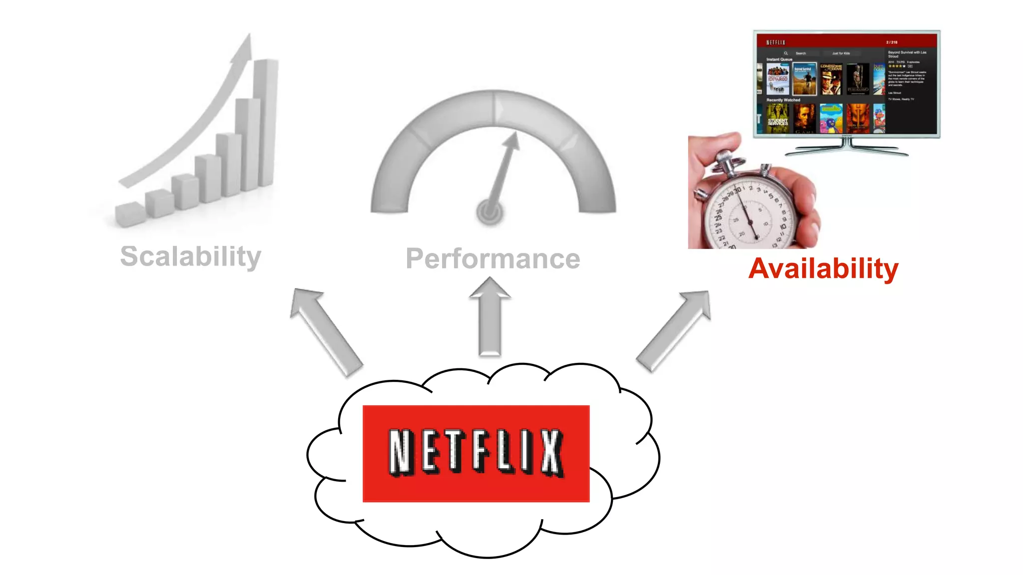 Scalability   Performance   Availability
 