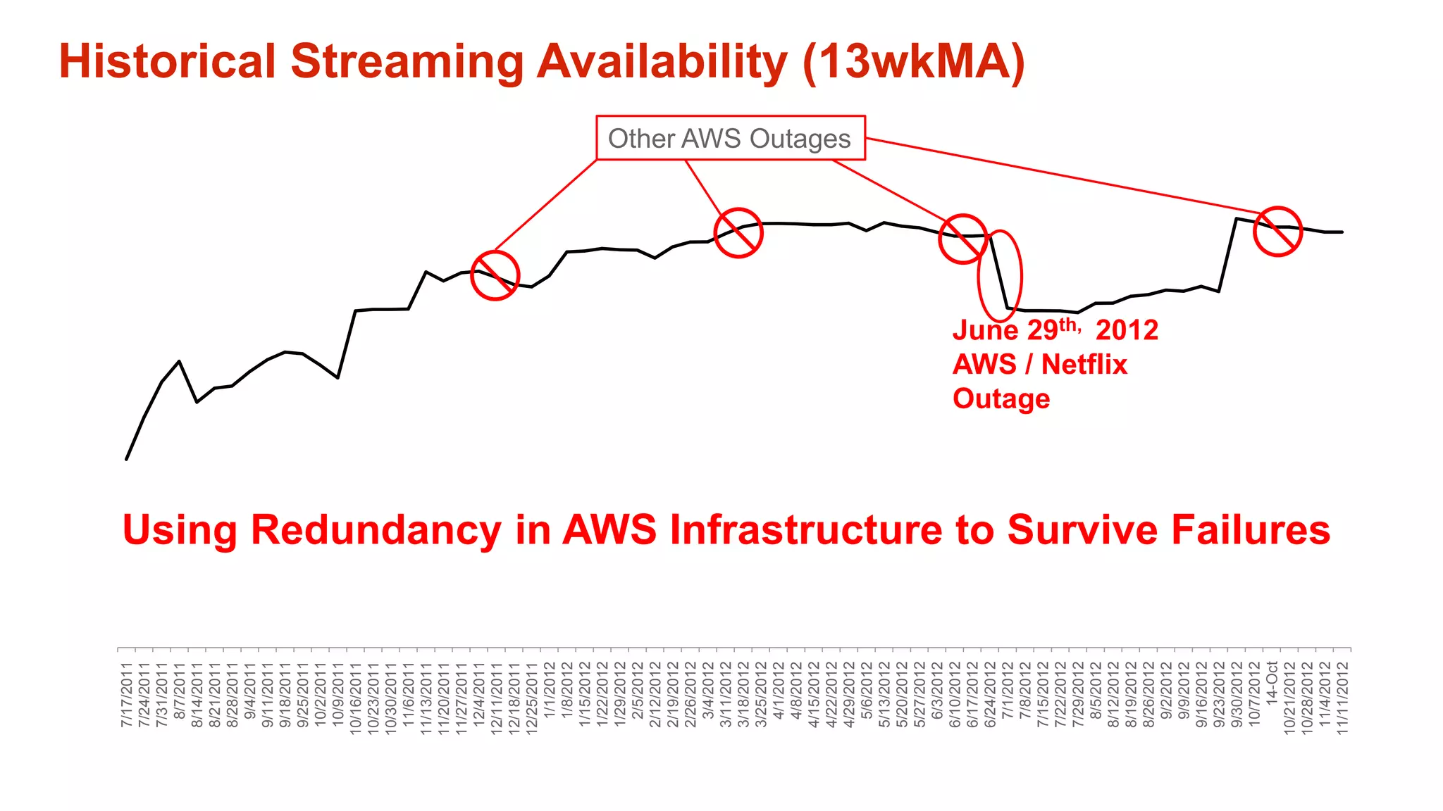 7/17/2011
 7/24/2011
 7/31/2011
  8/7/2011
 8/14/2011
 8/21/2011
 8/28/2011
  9/4/2011
 9/11/2011
 9/18/2011
 9/25/2011
 10/2/2011
 10/9/2011
10/16/2011
10/23/2011
10/30/2011
 11/6/2011
11/13/2011
11/20/2011
11/27/2011
 12/4/2011
12/11/2011
12/18/2011
12/25/2011
  1/1/2012
  1/8/2012
 1/15/2012
 1/22/2012
 1/29/2012
  2/5/2012
 2/12/2012
 2/19/2012
 2/26/2012
  3/4/2012
 3/11/2012
 3/18/2012
 3/25/2012
  4/1/2012
  4/8/2012
 4/15/2012
 4/22/2012
                                                                                            Other AWS Outages




 4/29/2012
  5/6/2012
 5/13/2012
 5/20/2012
 5/27/2012
  6/3/2012
 6/10/2012
 6/17/2012
 6/24/2012
  7/1/2012
                                                                                                                Historical Streaming Availability (13wkMA)




  7/8/2012
                                                                          Outage




 7/15/2012
 7/22/2012
 7/29/2012
  8/5/2012
 8/12/2012
                                                                          AWS / Netflix




 8/19/2012
 8/26/2012
                                                                          June 29th, 2012




  9/2/2012
  9/9/2012
 9/16/2012
 9/23/2012
 9/30/2012
 10/7/2012
    14-Oct
10/21/2012
10/28/2012
             Using Redundancy in AWS Infrastructure to Survive Failures




 11/4/2012
11/11/2012
 