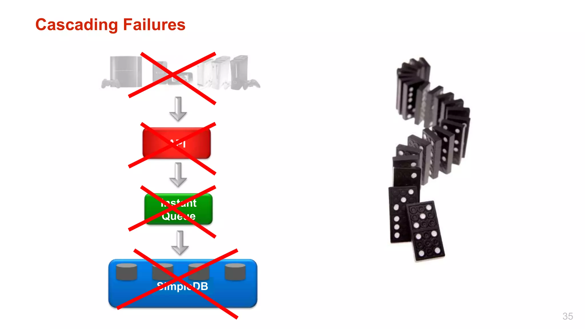 Cascading Failures




               API




              Instant
              Queue




              SimpleDB

                         35
 