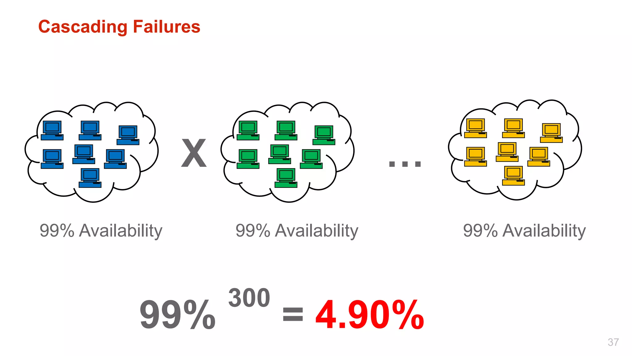 Cascading Failures




                   X                      …
99% Availability       99% Availability       99% Availability


                       300
            99%              = 4.90%                             37
 