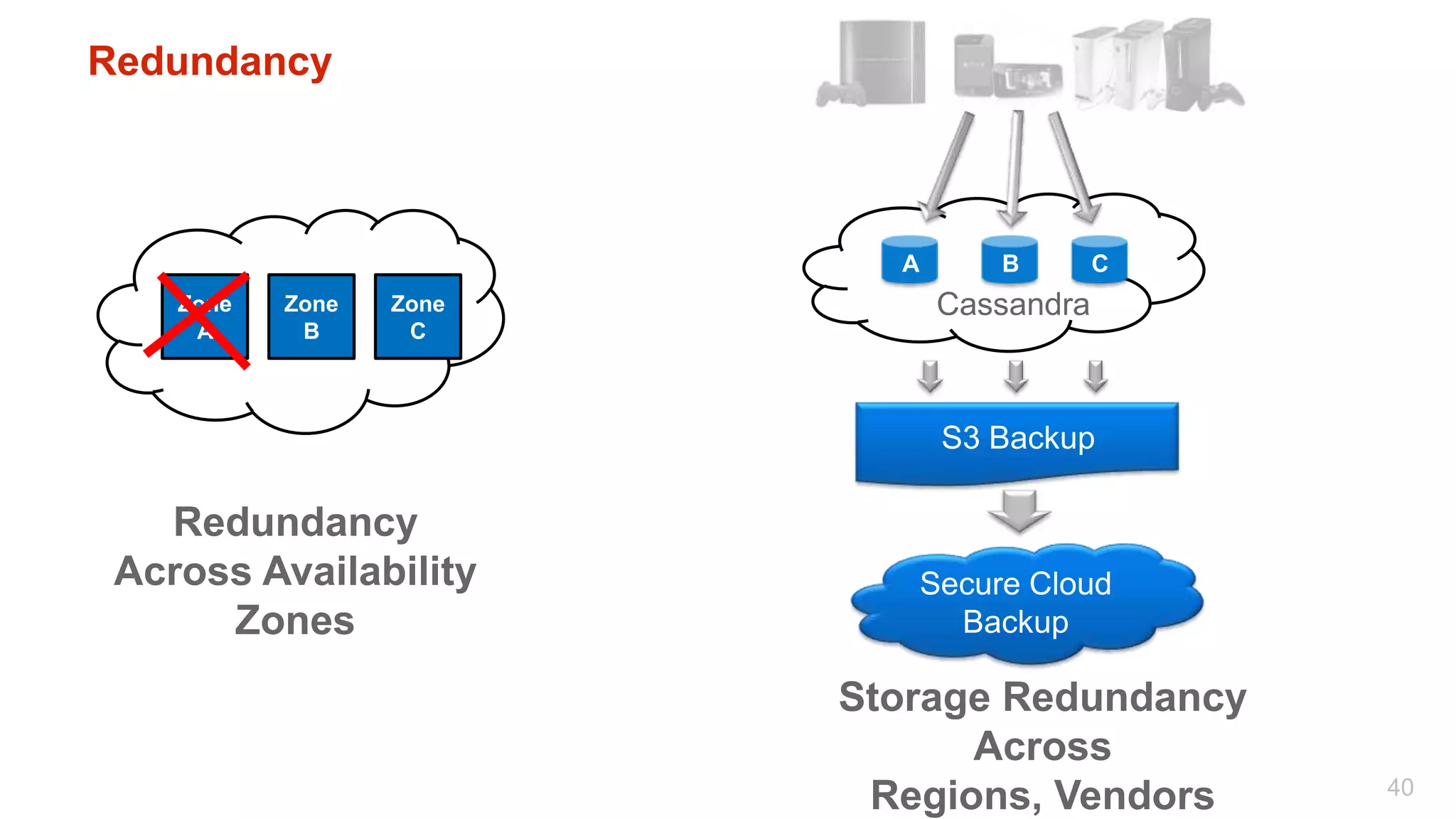 Redundancy



                           A        B       C
    Zone   Zone   Zone          Cassandra
     A      B      C



                                S3 Backup

   Redundancy
 Across Availability           Secure Cloud
      Zones                      Backup

                         Storage Redundancy
                               Across
                                                40
                          Regions, Vendors
 