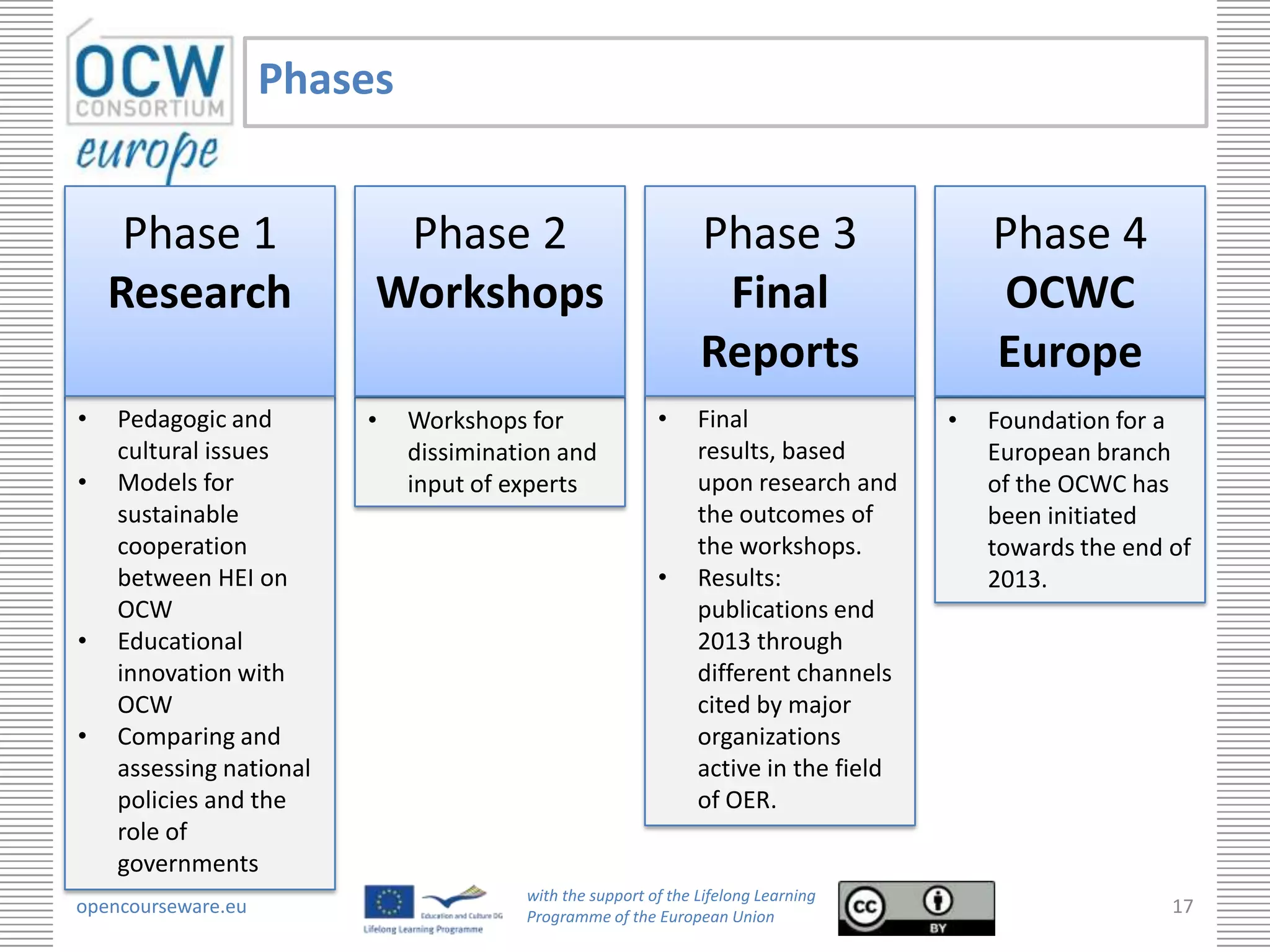 Phases


     Phase 1              Phase 2                              Phase 3                   Phase 4
    Research             Workshops                              Final                    OCWC
                                                               Reports                   Europe
•   Pedagogic and        •   Workshops for               •     Final                 •   Foundation for a
    cultural issues          dissimination and                 results, based            European branch
•   Models for               input of experts                  upon research and         of the OCWC has
    sustainable                                                the outcomes of           been initiated
    cooperation                                                the workshops.            towards the end of
    between HEI on                                       •     Results:                  2013.
    OCW                                                        publications end
•   Educational                                                2013 through
    innovation with                                            different channels
    OCW                                                        cited by major
•   Comparing and                                              organizations
    assessing national                                         active in the field
    policies and the                                           of OER.
    role of
    governments
                                       with the support of the Lifelong Learning
opencourseware.eu                      Programme of the European Union
                                                                                                         17
 