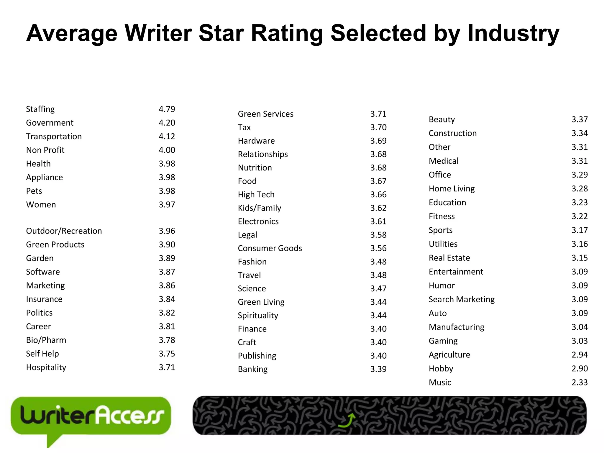 Average Writer Star Rating Selected by Industry


Staffing             4.79
                            Green Services   3.71
Government           4.20                           Beauty             3.37
                            Tax              3.70
Transportation       4.12                           Construction       3.34
                            Hardware         3.69
Non Profit           4.00                           Other              3.31
                            Relationships    3.68
Health               3.98                           Medical            3.31
                            Nutrition        3.68
Appliance            3.98                           Office             3.29
                            Food             3.67
Pets                 3.98                           Home Living        3.28
                            High Tech        3.66
Women                3.97                           Education          3.23
                            Kids/Family      3.62
                                                    Fitness            3.22
                            Electronics      3.61
Outdoor/Recreation   3.96                           Sports             3.17
                            Legal            3.58
Green Products       3.90   Consumer Goods   3.56   Utilities          3.16
Garden               3.89   Fashion          3.48   Real Estate        3.15
Software             3.87   Travel           3.48   Entertainment      3.09
Marketing            3.86   Science          3.47   Humor              3.09
Insurance            3.84   Green Living     3.44   Search Marketing   3.09
Politics             3.82   Spirituality     3.44   Auto               3.09
Career               3.81   Finance          3.40   Manufacturing      3.04
Bio/Pharm            3.78   Craft            3.40   Gaming             3.03
Self Help            3.75   Publishing       3.40   Agriculture        2.94
Hospitality          3.71   Banking          3.39   Hobby              2.90
                                                    Music              2.33
 