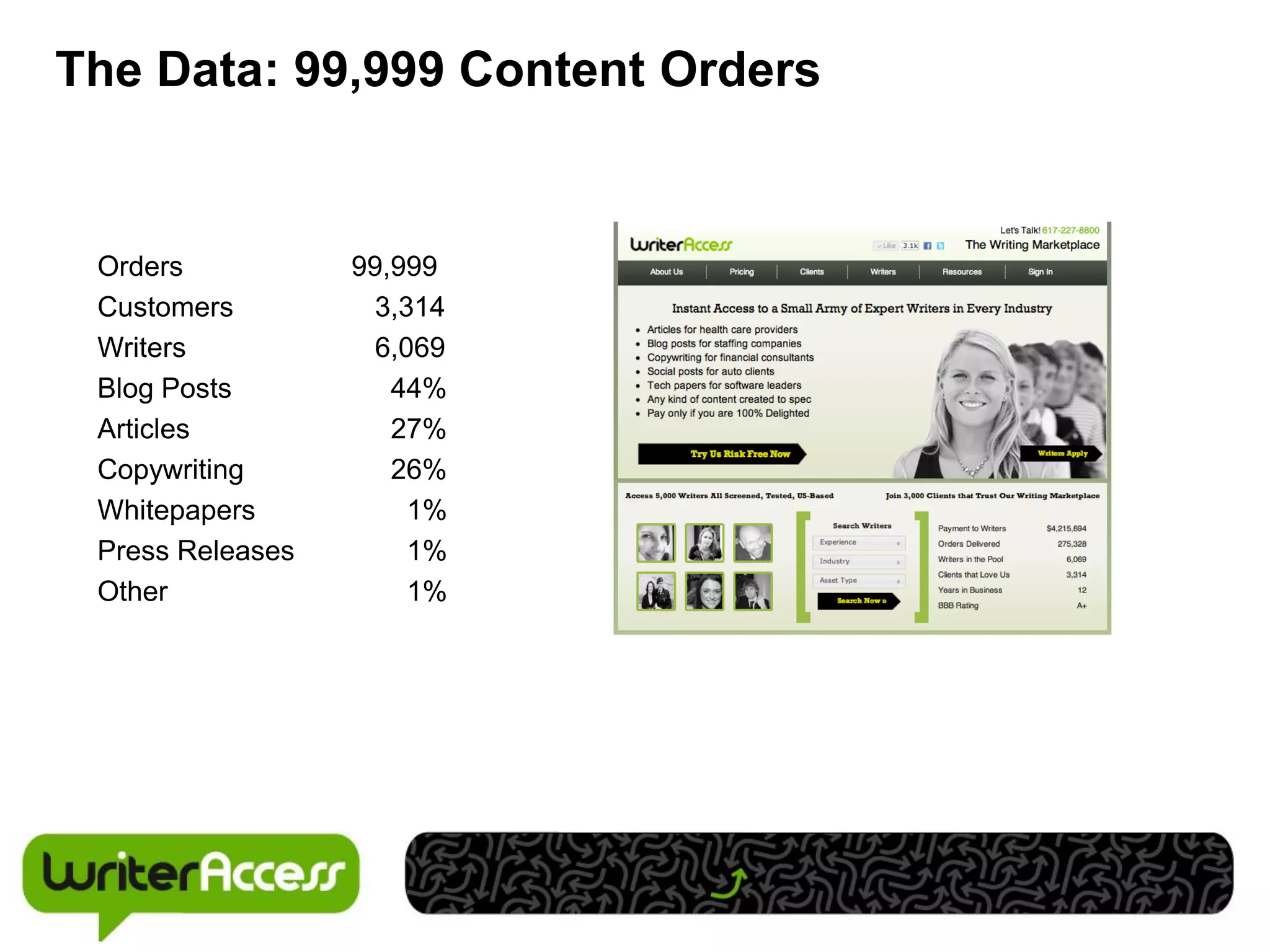 The Data: 99,999 Content Orders


 Orders           99,999
 Customers          3,314
 Writers            6,069
 Blog Posts          44%
 Articles            27%
 Copywriting         26%
 Whitepapers           1%
 Press Releases        1%
 Other                 1%
 