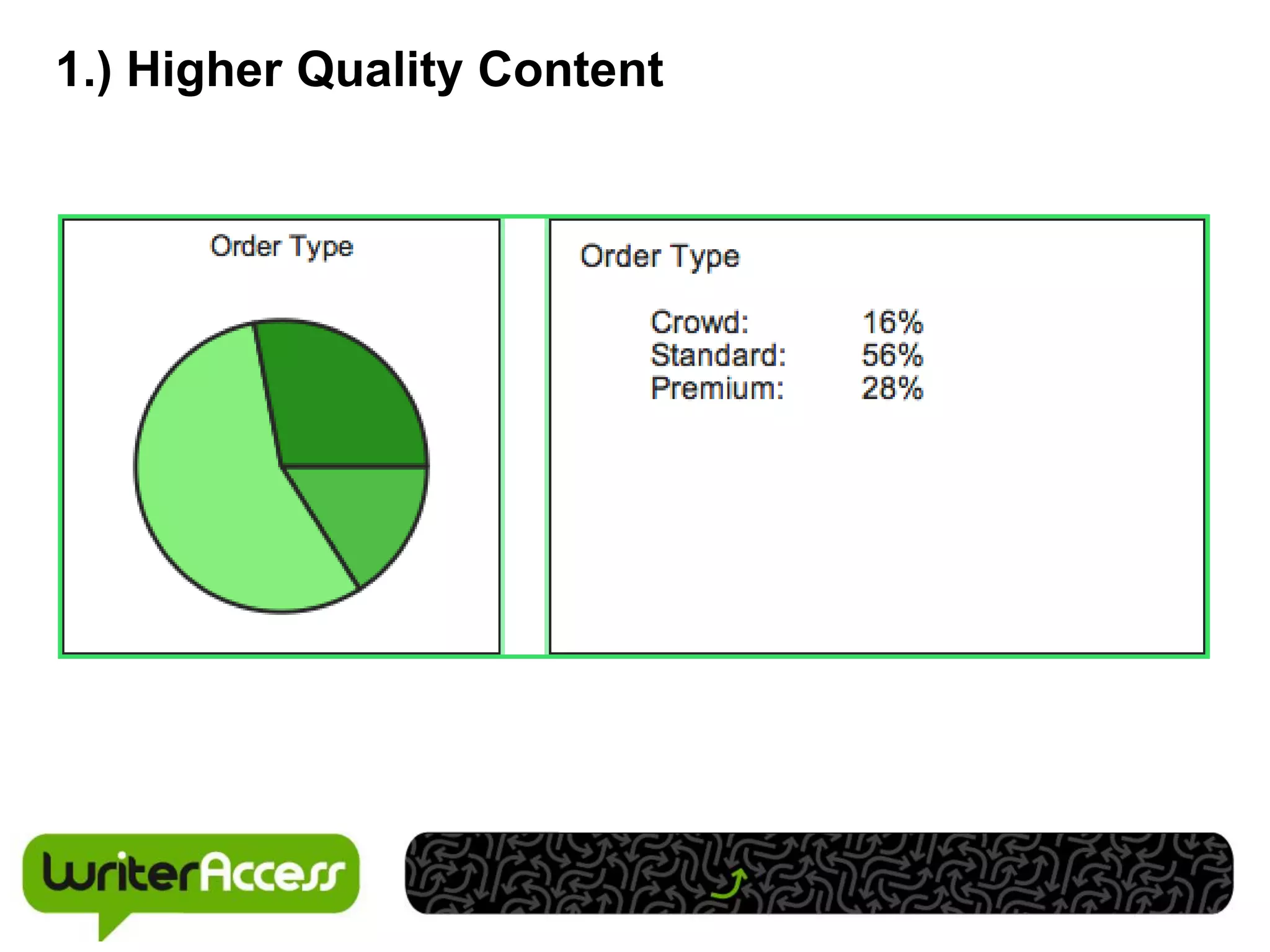 1.) Higher Quality Content
 