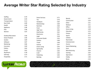 Average Writer Star Rating Selected by Industry


Staffing             4.79
                            Green Services   3.71
Government           4.20                           Beauty             3.37
                            Tax              3.70
Transportation       4.12                           Construction       3.34
                            Hardware         3.69
Non Profit           4.00                           Other              3.31
                            Relationships    3.68
Health               3.98                           Medical            3.31
                            Nutrition        3.68
Appliance            3.98                           Office             3.29
                            Food             3.67
Pets                 3.98                           Home Living        3.28
                            High Tech        3.66
Women                3.97                           Education          3.23
                            Kids/Family      3.62
                                                    Fitness            3.22
                            Electronics      3.61
Outdoor/Recreation   3.96                           Sports             3.17
                            Legal            3.58
Green Products       3.90   Consumer Goods   3.56   Utilities          3.16
Garden               3.89   Fashion          3.48   Real Estate        3.15
Software             3.87   Travel           3.48   Entertainment      3.09
Marketing            3.86   Science          3.47   Humor              3.09
Insurance            3.84   Green Living     3.44   Search Marketing   3.09
Politics             3.82   Spirituality     3.44   Auto               3.09
Career               3.81   Finance          3.40   Manufacturing      3.04
Bio/Pharm            3.78   Craft            3.40   Gaming             3.03
Self Help            3.75   Publishing       3.40   Agriculture        2.94
Hospitality          3.71   Banking          3.39   Hobby              2.90
                                                    Music              2.33
 