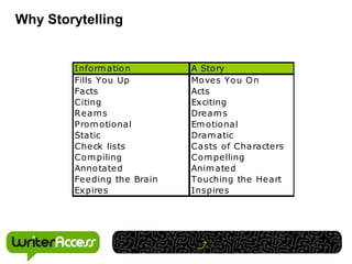 Why Storytelling


        Inform atio n       A Story
        Fills You Up        Mo ves Yo u O n
        Facts               Acts
        Citing              Ex citing
        Rea m s             Dream s
        Prom otional        Em otional
        Static              Dram atic
        Che ck lists        Casts of Cha racters
        Com piling          Com pelling
        Anno tated          Anim ated
        Feeding the Brain   Touching the Heart
        Ex pires            Inspires
 