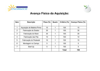 Avanço Físico da Aquisição:

Item          Descrição             Peso (%)   Quant.   Critério (%)   Avanço Físico (%)


 1     Aquisição de Matéria Prima     10         1          100               10
 2       Fabricação do Estator        30         1          100               30
 3        Fabricação do Rotor         30         1          100               30
 4        Fabricação das Pás          10         1          100               10
 5      Fabricação do Pedestal        10         1          100               10
 6       Montagem no Campo             5         1          100               5
 7              Start Up               5         1          100               5
                                                           Total             100
 