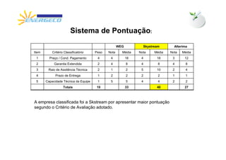 Sistema de Pontuação:
                                                    WEG          Skystream       Alterima
Item       Critério Classificatório   Peso   Nota     Média    Nota    Média   Nota   Média
 1       Preço / Cond. Pagamento       4      4           16    4       16      3      12
 2          Garantia Extendida         2      4           8     4        8      4       8
 3      Raio de Assitência Técnica     2      1           2     5       10      2       4
 4           Prazo de Entrega          1      2           2     2        2      1       1
 5     Capacidade Técnica da Equipe    1      5           5     4        4      2       2
                   Totais              10                 33            40             27



A empresa classificada foi a Skstream por apresentar maior pontuação
segundo o Critério de Avaliação adotado.
 