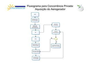 Fluxograma para Concorrência Privada:
      Aquisição do Aerogerador




                   N

                       S
 