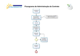 Fluxograma de Administração do Contrato
 