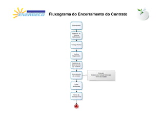 Fluxograma do Encerramento do Contrato
 