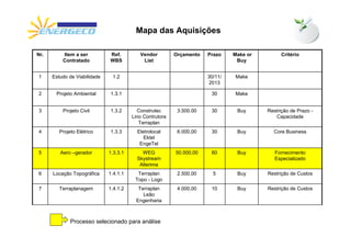 Mapa das Aquisições

Nr.       Item a ser          Ref.         Vendor         Orçamento   Prazo    Make or         Critério
          Contratado          WBS           List                                Buy


1     Estudo de Viabilidade    1.2                                    30/11/   Make
                                                                      2013

2      Projeto Ambiental      1.3.1                                    30      Make


3         Projeto Civil       1.3.2       Construtec       3.500.00    30       Buy      Restrição de Prazo -
                                        Lino Contrutora                                     Capacidade
                                           Terraplan
4        Projeto Elétrico     1.3.3       Eletrolocal      6.000,00    30       Buy        Core Business
                                             Ektel
                                           EngeTel
5        Aero –gerador        1.3.3.1       WEG           50.000,00    60       Buy         Fornecimento
                                          Skystream                                         Especializado
                                           Alterima
6     Locação Topográfica     1.4.1.1     Terraplan        2.500,00     5       Buy      Restrição de Custos
                                         Topo - Logo
7        Terraplanagem        1.4.1.2     Terraplan        4.000,00    10       Buy      Restrição de Custos
                                            Leão
                                         Engenharia



              Processo selecionado para análise
 