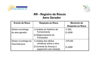 RR - Registro de Riscos
                             Aero Gerador
  Evento de Risco           Resposta ao Risco           Momento da
                                                      Resposta ao Risco
Atraso na entrega      1) Análise do Histórico de    1) SEL
do aero-gerador           Fornecimento               2) ADM
                       2) Diligenciamento de
                          Fornecedor
Atraso na entrega da   1) Análise dos efeitos        1) PLAN
Infra-Estrutura           climáticos sobre a obra;
                       2) Controle do Avanço e       2) ADM
                          pagamento sob medição
 