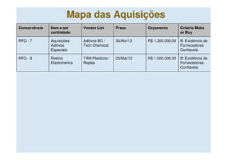 Mapa das Aquisições
Concorrência   Item a ser     Vendor List       Prazo       Orçamento         Critério Make
               contratado                                                     or Buy

RFQ - 7        Aquisições:    Aditivos BC /     30/Abr/12   R$ 1.000.000,00   B: Existência de
               Aditivos       Tech Chemical                                   Fornecedores
               Especiais                                                      Confiaveis

RFQ - 8        Resina         TRM Plasticos /   25/Mai/12   R$ 1.500.000,00   B: Existência de
               Elastomerica   Replas                                          Fornecedores
                                                                              Confiaveis
 