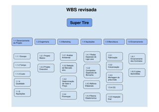 WBS revisada

                                                   Super Tire



1.1 Gerenciamento
                    1.2 Engenharia     1.3 Marketing      1.4 Aquisições      1.5 Manufatura      1.6 Encerramento
do Projeto




                                          1.3.1 Analise      1.4.1 Rodas         1.5.1
  1.1.1 Escopo         1.2.1 Projeto                                                                1.6.1
                                          Ambiental          Especiais de        Fabricação
                       Basico                                                                       Encerramento
                                                             Liga Leve
                                                                                                    dos Contratos

  1.1.2 Tempo                             1.3.2 Seleção                          1.5.2
                       1.2.2 Projeto      de Mercado                             Vulcanização
                                                              1.4.2
                       Executivo          alvo                Compostos
                                                                                                    1.6.2 Lições
                                                              Especiais de
  1.1.3 Custo                                                                                       Aprendidas
                                                              Borracha           1.5.3
                                                                                 Montagem do
                                          1.3.2                                  pneu/roda
  1.1.4                                   Determinação
  Qualidade                               de Valor e         1.4.3 Aditivos
                                          Preço              ESpeciais
                                                                                1.5.4 CQ

  1.1.5
  Aquisições                              1.3.4
                                          Promoçao           1.4.4 Resina
                                                                                 1.5.5 Inspeção
                                                             Elastomerica
                                                                                 final
 