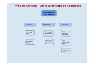 WBS do Contrato - Linha 05 do Mapa de Aquisições

                         Rodas Especiais
                          de Liga Leve




       1.1 Engenharia    1.2 Aquisições     1.3 Manufatura




        1.1.1 Projeto      1.2.1 Compra        1.3.1
        Basico             materia-prima       Fabricação
                           A                   dos moldes




                            1.2.2 Compra       1.3.2
         1.1.2 Projeto
                            Materia-prima      Fabricação da
         Executivo
                            B                  Roda




                                               1.3.2 Inspeção
                                               final
 