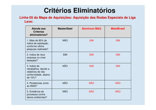 Critérios Eliminatórios
Linha 05 do Mapa de Aquisições: Aquisição das Rodas Especiais de Liga
   Leve:

        Atende aos          MasterSteel   Aluminum M&G   MetalBrasil
         Criterios
      eliminatórios?

    1. Mais de 90% de          NÃO            SIM           SIM
    indice de satisfação,
    conforme ultima
    pesquisa realizada?

    2. Indice de risco         SIM            SIM           SIM
    empresa no nível
    desejado?

    3. Indice de               NÃO            SIM           SIM
    retrabalhos, devido a
    relatórios de não
    conformidade, abaixo
    de 10%?

    4. Pendencias Junto        NÃO            NÃO           NÃO
    ao INSS?

    5. Existência de           NÃO            NÃO           NÃO
    processos contra
    danos ambientais?
 