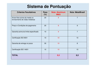 Sistema de Pontuação
       Criterios Facultativos           Peso   Nota: Aluminum   Nota: MetalBrasil
                                         (%)        M&G
Know How acima da media no               20          9                 7
fornecimento de rodas metalicas


Preço e Condições de pagamento           20          8                 9


Garantia acima do limite especificado    10          9                 7


Certificação ISO 9001                    10          10                10


Garantia de entrega no prazo             30          10                8


Certificação ISO 14001                   10          10                10


TOTAL                                               9,3                8,3
 