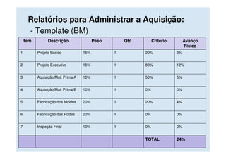 Relatórios para Administrar a Aquisição:
    - Template (BM)
   Linha 05 do Mapa de Aquisições: Aquisição das Rodas Especiais de Liga Leve:
Item         Descrição          Peso           Qtd         Critério       Avanço
                                                                           Fisico
1     Projeto Basico           15%        1             20%            3%


2     Projeto Executivo        15%        1             80%            12%


3     Aquisição Mat. Prima A   10%        1             50%            5%


4     Aquisição Mat. Prima B   10%        1             0%             0%


5     Fabricação dos Moldes    20%        1             20%            4%


6     Fabricação das Rodas     20%        1             0%             0%


7     Inspeção Final           10%        1             0%             0%


                                                        TOTAL          24%
 