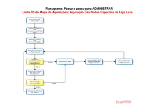 Fluxograma: Passo a passo para ADMINISTRAR
Linha 05 do Mapa de Aquisições: Aquisição das Rodas Especiais de Liga Leve
 