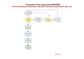 Fluxograma: Passo a passo para ENCERRAR
Linha 05 do Mapa de Aquisições: Aquisição das Rodas Especiais de Liga Leve
 