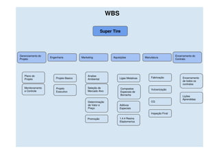 WBS

                                                         Super Tire




Gerenciamento do                                                                                          Encerramento do
                   Engenharia           Marketing              Aquisições            Manufatura
Projeto                                                                                                   Contrato




   Plano do                                  Analise
                       Projeto Basico                              Ligas Metalicas       Fabricação            Encerramento
   Projeto                                   Ambiental
                                                                                                               de todos os
                                                                                                               contratos
   Monitoramento       Projeto              Seleção de              Compostos            Vulcanização
   e Controle          Executivo            Mercado Alvo            Especiais de
                                                                    Borracha
                                                                                                               Lições
                                                                                                               Aprendidas
                                             Determinação                                CQ
                                             de Valor e             Aditivos
                                             Preço                  Especiais
                                                                                         Inspeção Final

                                            Promoção                1.4.4 Resina
                                                                    Elastomerica
 