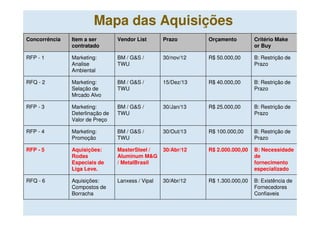 Mapa das Aquisições
Concorrência   Item a ser        Vendor List       Prazo       Orçamento         Critério Make
               contratado                                                        or Buy

RFP - 1        Marketing:        BM / G&S /        30/nov/12   R$ 50.000,00      B: Restrição de
               Analise           TWU                                             Prazo
               Ambiental

RFQ - 2        Marketing:        BM / G&S /        15/Dez/13   R$ 40.000,00      B: Restrição de
               Selação de        TWU                                             Prazo
               Mrcado Alvo

RFP - 3        Marketing:        BM / G&S /        30/Jan/13   R$ 25.000,00      B: Restrição de
               Deterlinação de   TWU                                             Prazo
               Valor de Preço

RFP - 4        Marketing:        BM / G&S /        30/Out/13   R$ 100.000,00     B: Restrição de
               Promoção          TWU                                             Prazo

RFP - 5        Aquisições:       MasterSteel /     30/Abr/12   R$ 2.000.000,00   B: Necessidade
               Rodas             Aluminum M&G                                    de
               Especiais de      / MetalBrasil                                   fornecimento
               Liga Leve.                                                        especializado

RFQ - 6        Aquisições:       Lanxess / Vipal   30/Abr/12   R$ 1.300.000,00   B: Existência de
               Compostos de                                                      Fornecedores
               Borracha                                                          Confiaveis
 