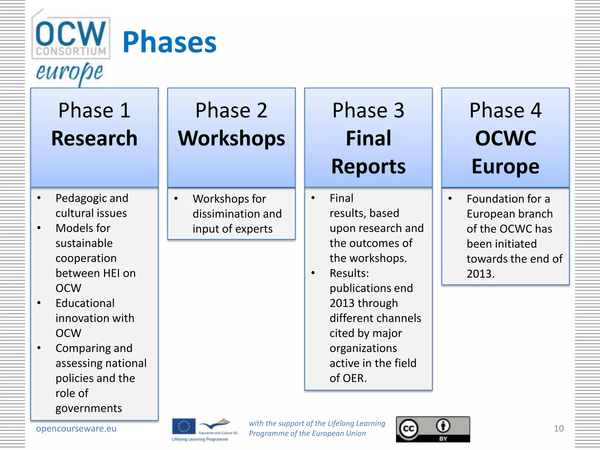 Phases
     Phase 1              Phase 2                              Phase 3                   Phase 4
    Research             Workshops                              Final                    OCWC
                                                               Reports                   Europe
•   Pedagogic and        •   Workshops for               •     Final                 •   Foundation for a
    cultural issues          dissimination and                 results, based            European branch
•   Models for               input of experts                  upon research and         of the OCWC has
    sustainable                                                the outcomes of           been initiated
    cooperation                                                the workshops.            towards the end of
    between HEI on                                       •     Results:                  2013.
    OCW                                                        publications end
•   Educational                                                2013 through
    innovation with                                            different channels
    OCW                                                        cited by major
•   Comparing and                                              organizations
    assessing national                                         active in the field
    policies and the                                           of OER.
    role of
    governments
                                       with the support of the Lifelong Learning
opencourseware.eu                      Programme of the European Union
                                                                                                         10
 