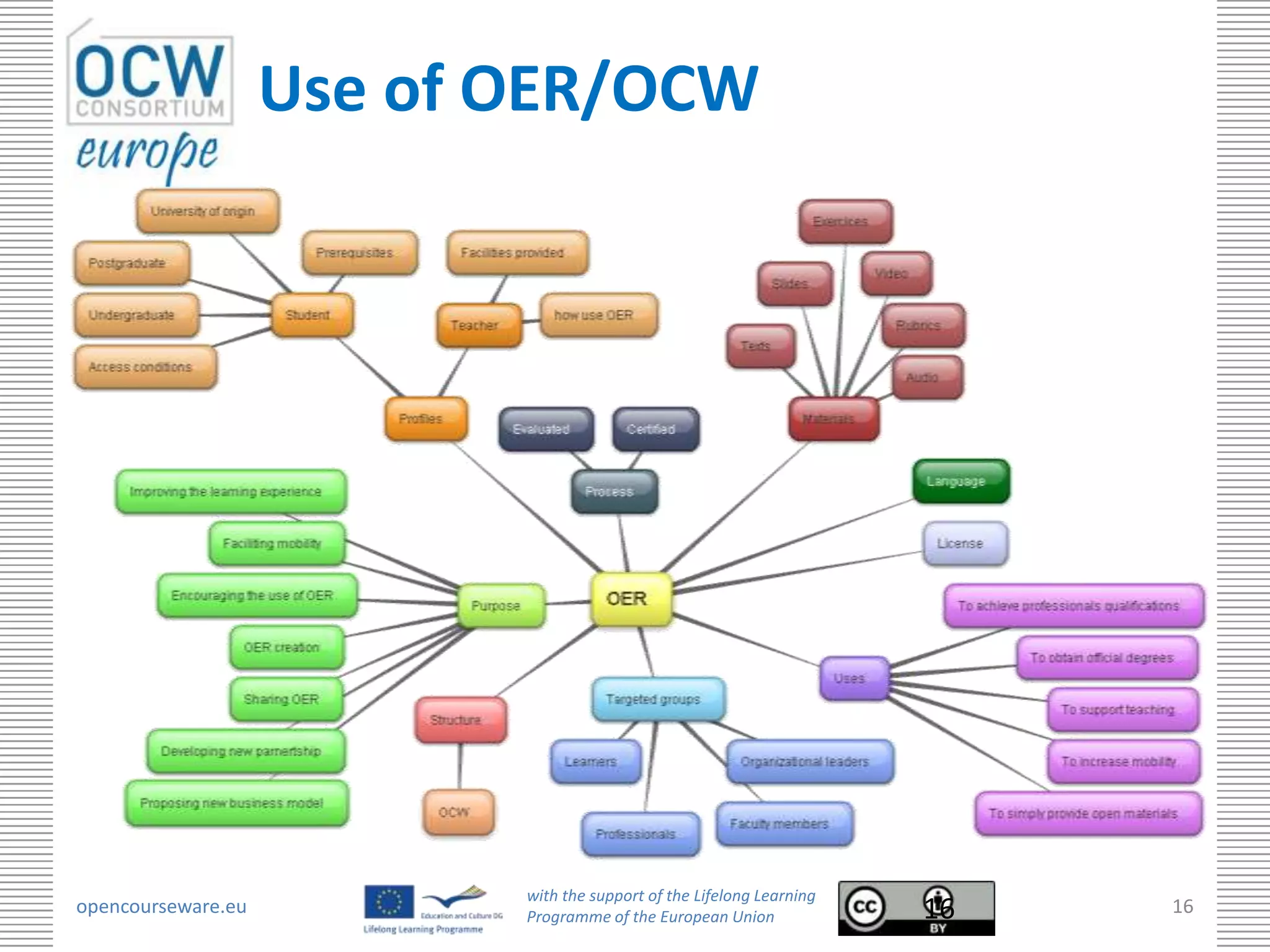Use of OER/OCW




                           with the support of the Lifelong Learning
opencourseware.eu          Programme of the European Union             16   16
 