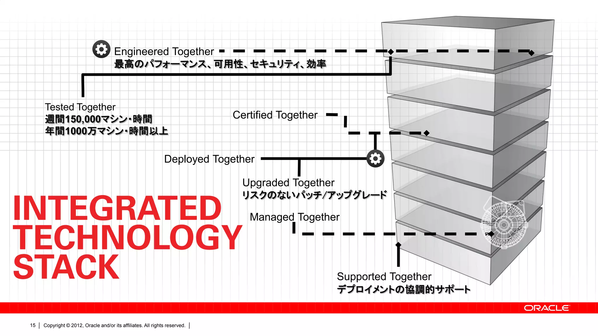 Engineered Together
                                      最高のパフォーマンス、可用性、セキュリティ、効率



     Tested Together
     週間150,000マシン・時間                                                        Certified Together
     年間1000万マシン・時間以上

                                                              Deployed Together

                                                                              Upgraded Together
                                                                              リスクのないパッチ/アップグレード

                                                                               Managed Together




                                                                                                  Supported Together
                                                                                                  デプロイメントの協調的サポート


15   Copyright © 2012, Oracle and/or its affiliates. All rights reserved.
 