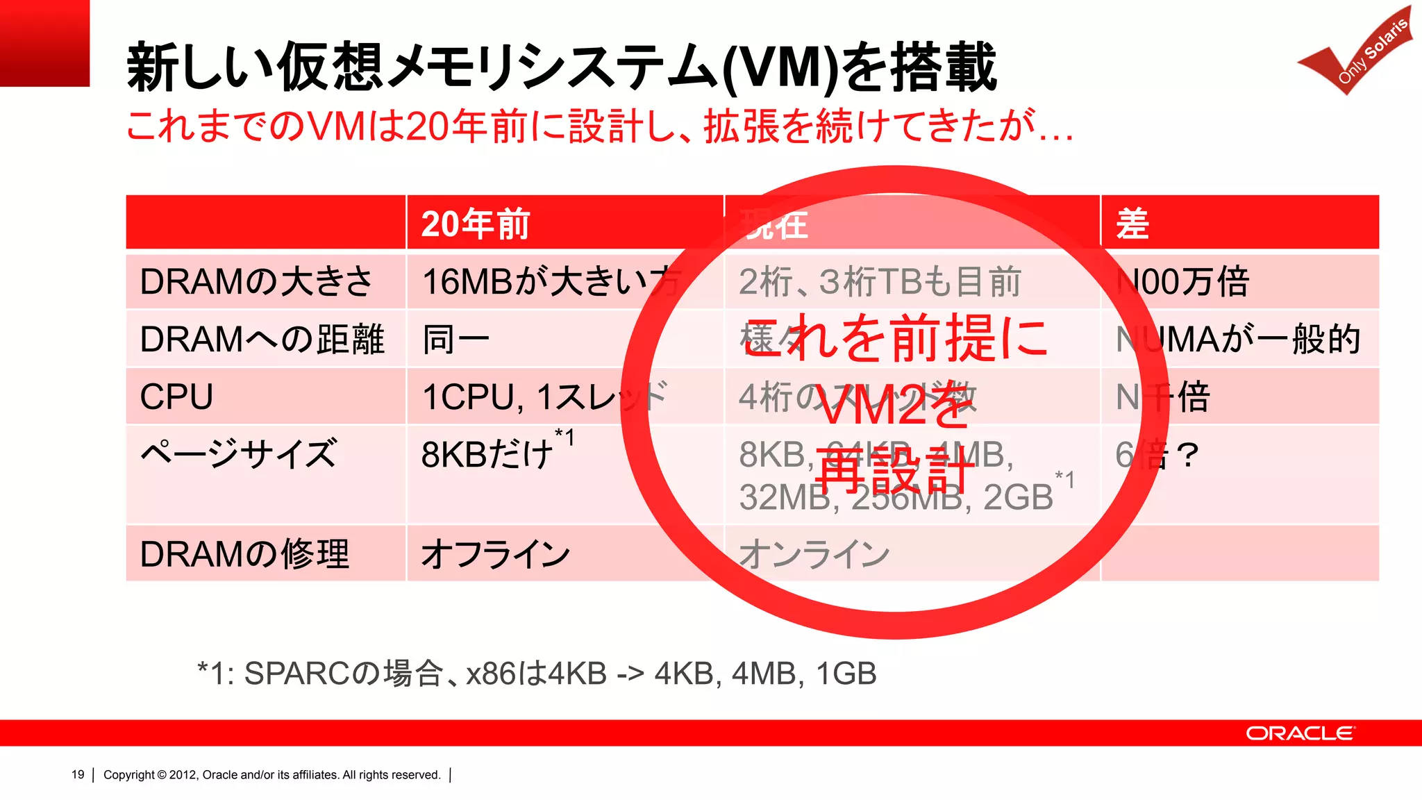 新しい仮想メモリシステム(VM)を搭載
         これまでのVMは20年前に設計し、拡張を続けてきたが…

                                                                    20年前          現在                 差
            DRAMの大きさ                                                16MBが大きい方     2桁、３桁TBも目前         N00万倍
            DRAMへの距離 同一                                                           これを前提に
                                                                                  様々                 NUMAが一般的
            CPU                                                     1CPU, 1スレッド   4桁のスレッド数
                                                                                     VM2を            N千倍
                                                                            *1
            ページサイズ                                                  8KBだけ         8KB, 64KB, 4MB,    6倍？
                                                                                      再設計 *1
                                                                                  32MB, 256MB, 2GB
            DRAMの修理                                                 オフライン         オンライン


                       *1: SPARCの場合、x86は4KB -> 4KB, 4MB, 1GB

19   Copyright © 2012, Oracle and/or its affiliates. All rights reserved.
 