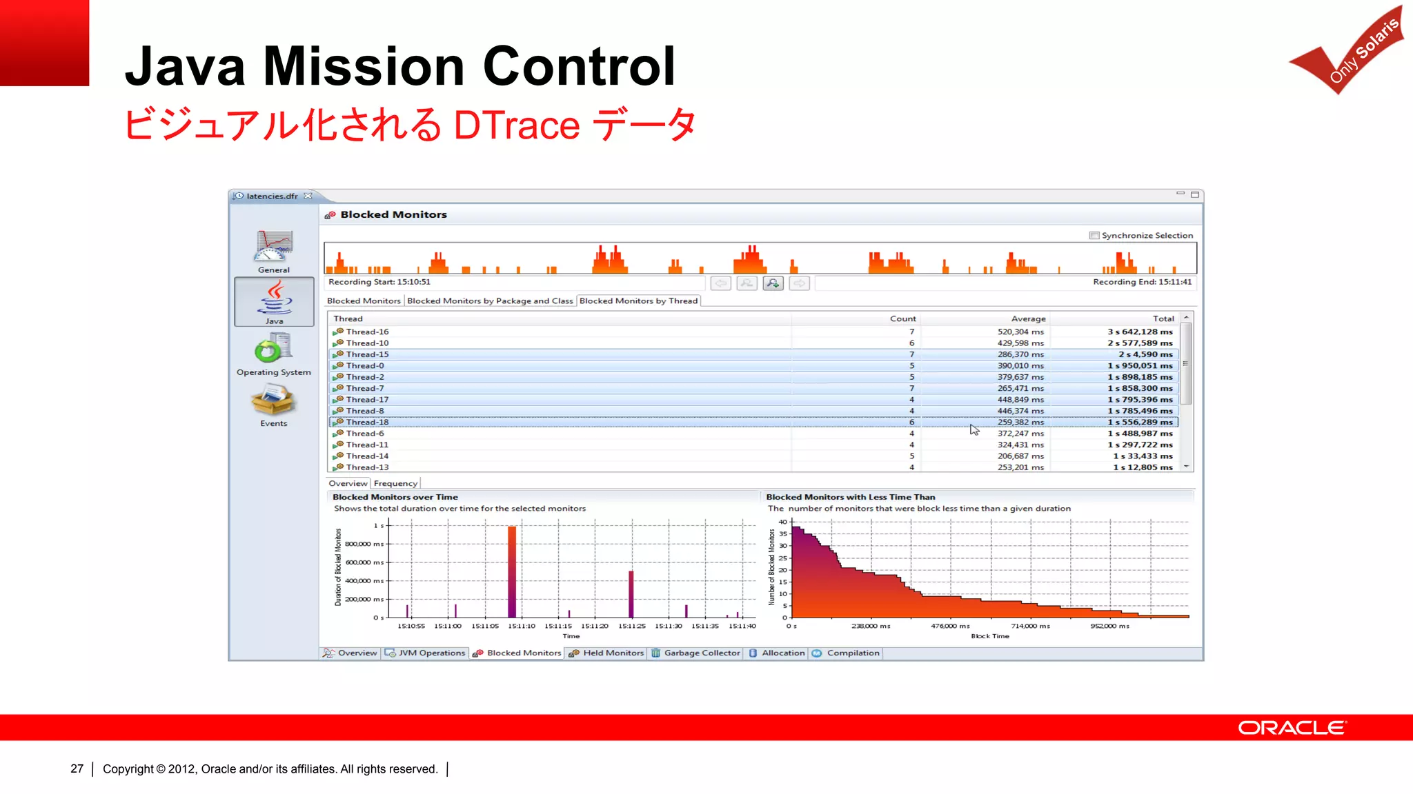 Java Mission Control
         ビジュアル化される DTrace データ




27   Copyright © 2012, Oracle and/or its affiliates. All rights reserved.
 